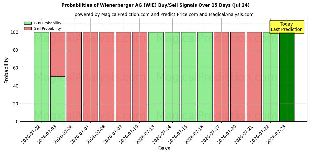 Probabilities of Wienerberger AG (WIE) Buy/Sell Signals Using Several AI Models Over 5 Days (24 Jul) 