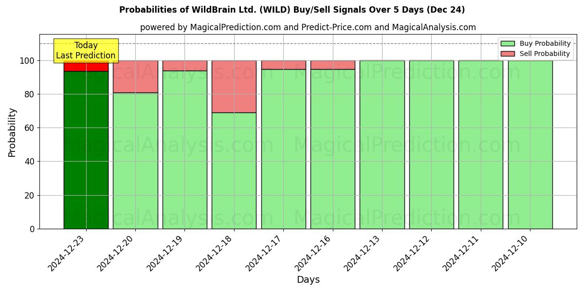 Probabilities of WildBrain Ltd. (WILD) Buy/Sell Signals Using Several AI Models Over 5 Days (24 Dec) 