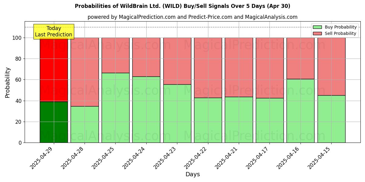 Probabilities of WildBrain Ltd. (WILD) Buy/Sell Signals Using Several AI Models Over 10 Days (30 Apr) Probabilities of WildBrain Ltd. (WILD) Buy/Sell Signals Using Several AI Models Over 5 Days (30 Apr)