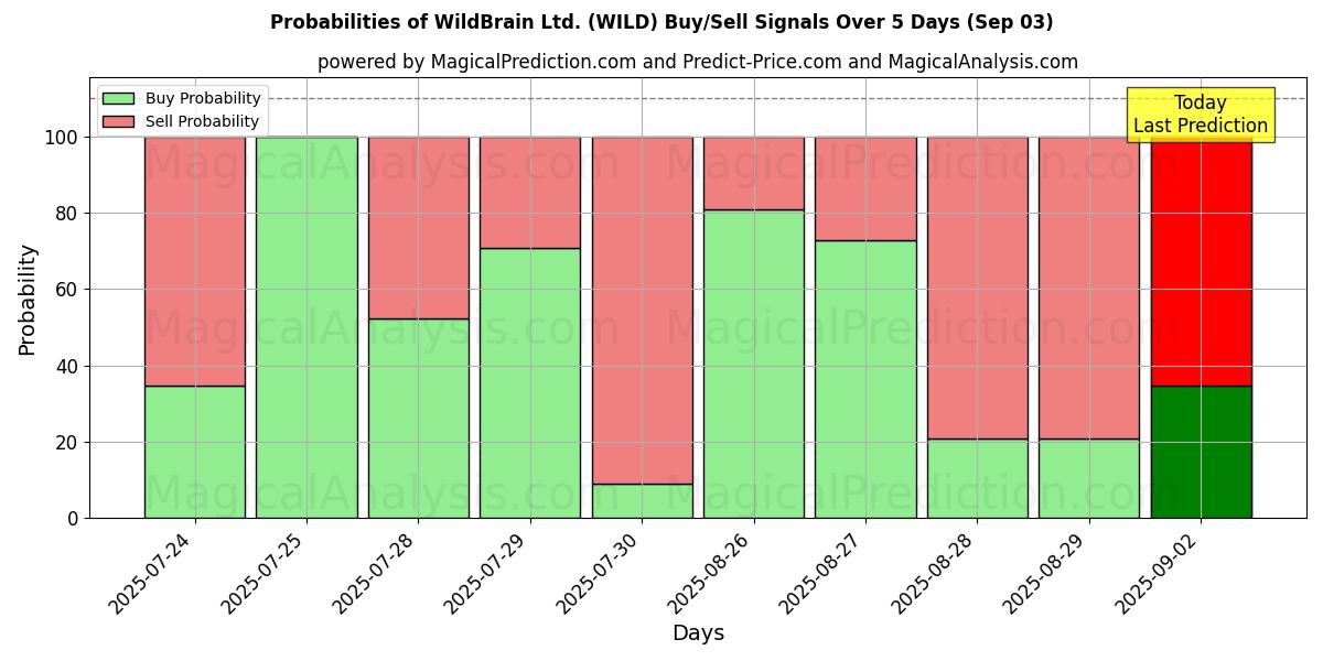 WildBrain Ltd. (WILD) Alım/Satım Sinyalleri için Birkaç AI Modeli ile 10 Günlük Olasılıklar (03 Sep) Probabilities of WildBrain Ltd. (WILD) Buy/Sell Signals Using Several AI Models Over 5 Days (03 Sep)
