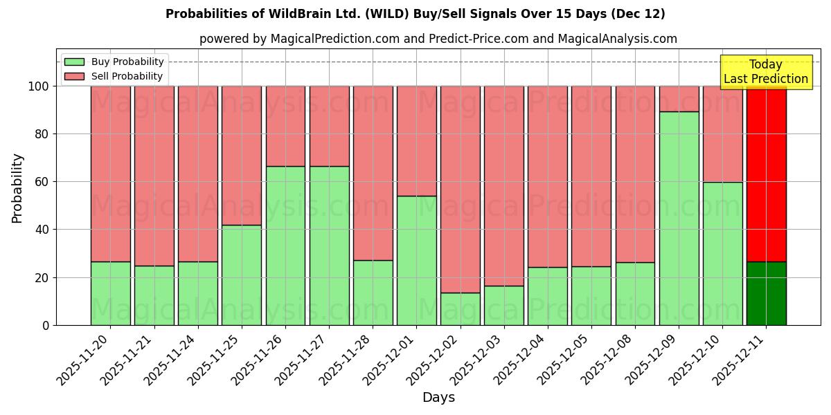 Probabilities of WildBrain Ltd. (WILD) Buy/Sell Signals Using Several AI Models Over 5 Days (12 Dec) 