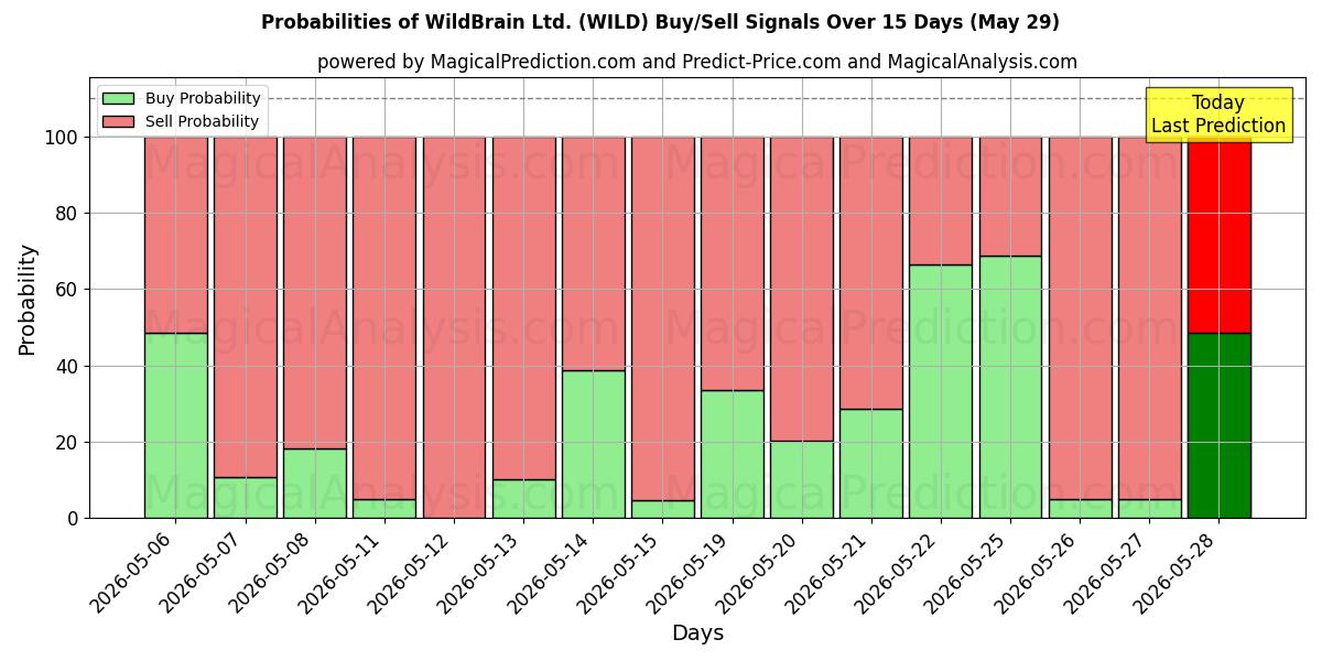 Probabilities of WildBrain Ltd. (WILD) Buy/Sell Signals Using Several AI Models Over 5 Days (29 May) 