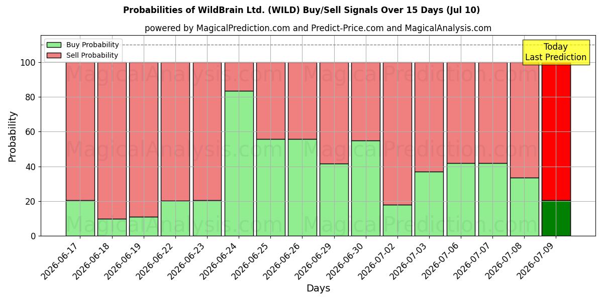 Probabilities of WildBrain Ltd. (WILD) Buy/Sell Signals Using Several AI Models Over 5 Days (10 Jul) 