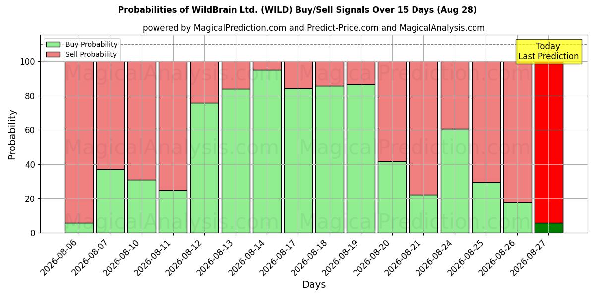 Probabilities of WildBrain Ltd. (WILD) Buy/Sell Signals Using Several AI Models Over 5 Days (28 Aug) 