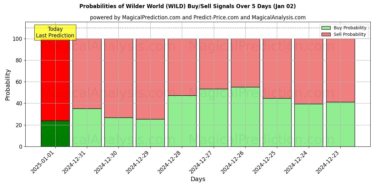 Probabilities of دنیای وایلدر (WILD) Buy/Sell Signals Using Several AI Models Over 5 Days (02 Jan) 