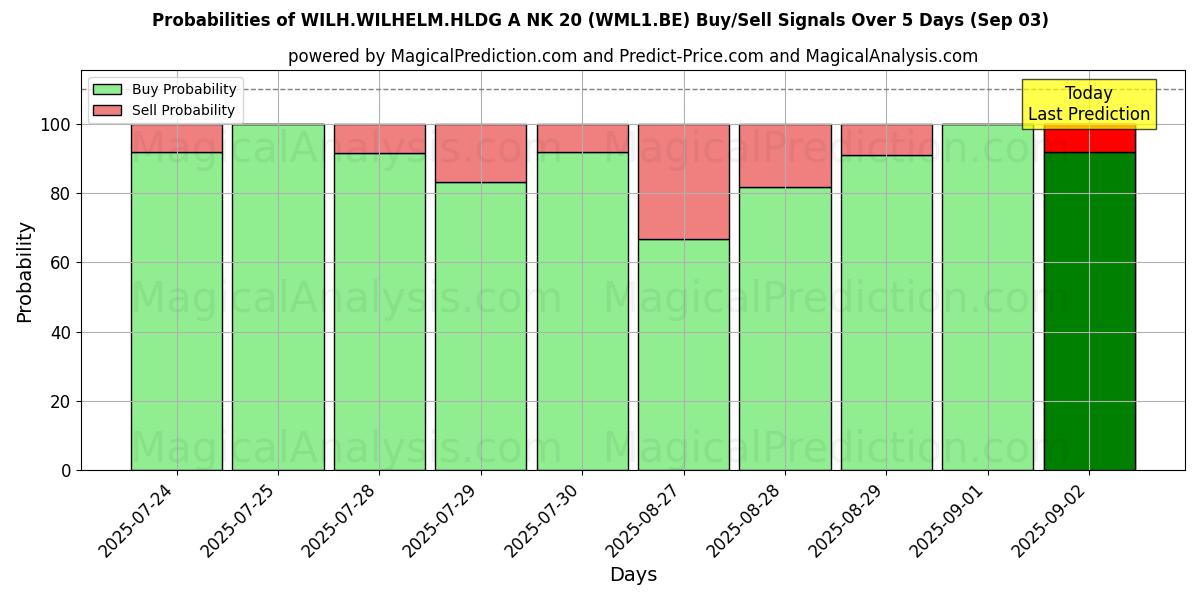 Probabilities of WILH.WILHELM.HLDG A NK 20 (WML1.BE) Buy/Sell Signals Using Several AI Models Over 10 Days (03 Sep) Probabilities of WILH.WILHELM.HLDG A NK 20 (WML1.BE) Buy/Sell Signals Using Several AI Models Over 5 Days (03 Sep)