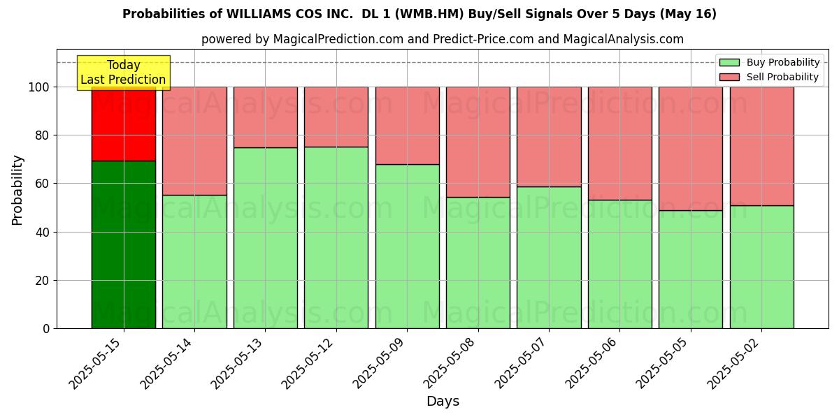 Probabilities of WILLIAMS COS INC.  DL 1 (WMB.HM) Buy/Sell Signals Using Several AI Models Over 5 Days (14 Aug) 