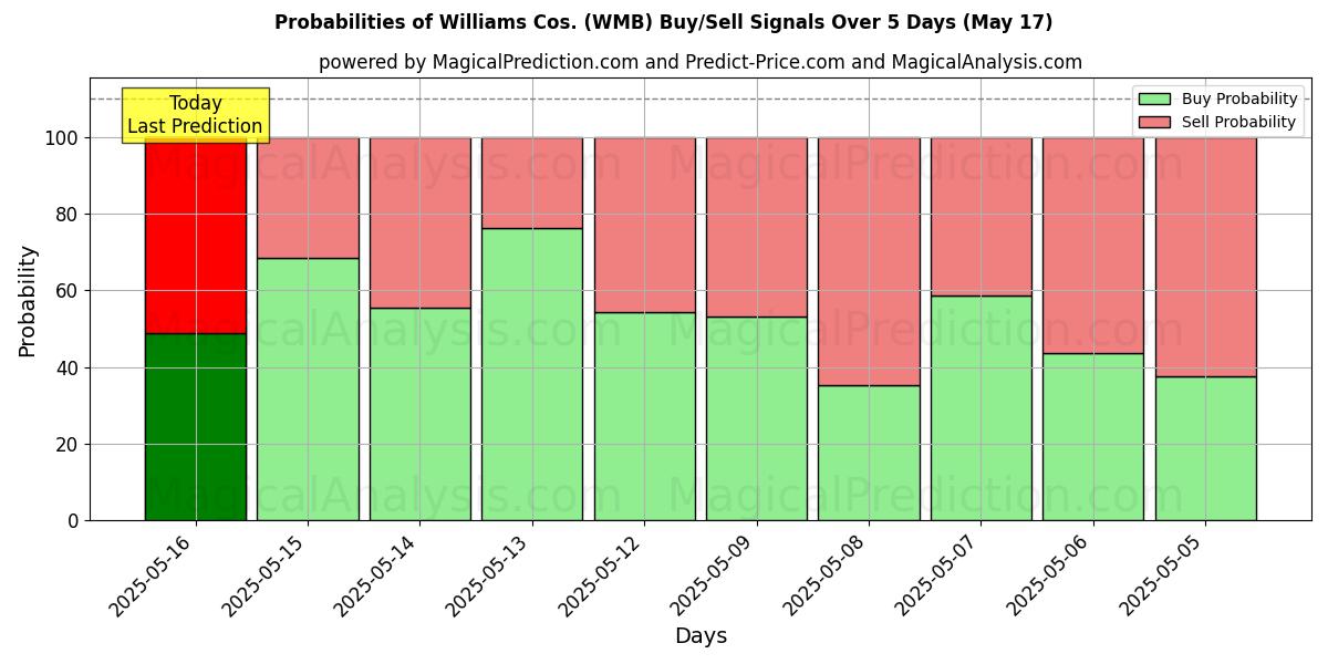 احتمالات إشارات شراء/بيع Williams Cos. (WMB) باستخدام نماذج ذكاء اصطناعي متعددة على مدار 10 أيام (31 Jul) Probabilities of Williams Cos. (WMB) Buy/Sell Signals Using Several AI Models Over 5 Days (31 Jul)