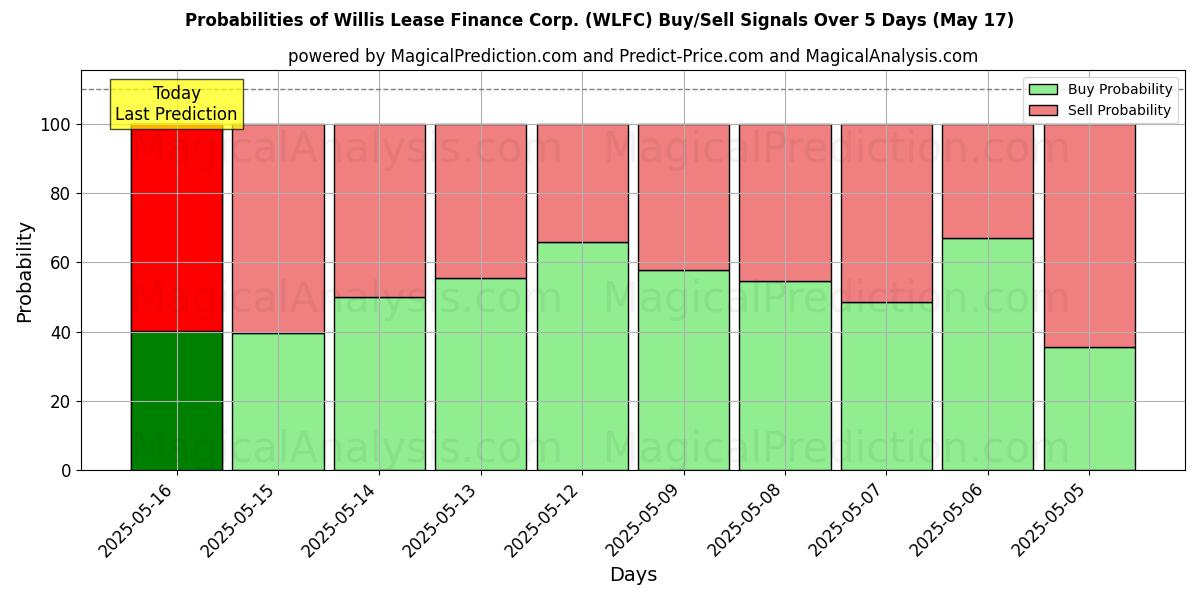 Kans van Willis Lease Finance Corp. (WLFC) koop/verkoop signalen met verschillende AI-modellen over 10 dagen (31 Jul) Probabilities of Willis Lease Finance Corp. (WLFC) Buy/Sell Signals Using Several AI Models Over 5 Days (31 Jul)