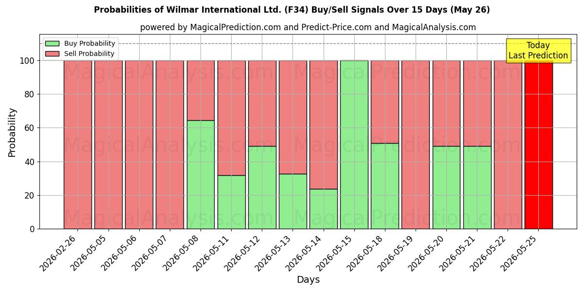 Probabilities of Wilmar International Ltd. (F34) Buy/Sell Signals Using Several AI Models Over 5 Days (26 May) 