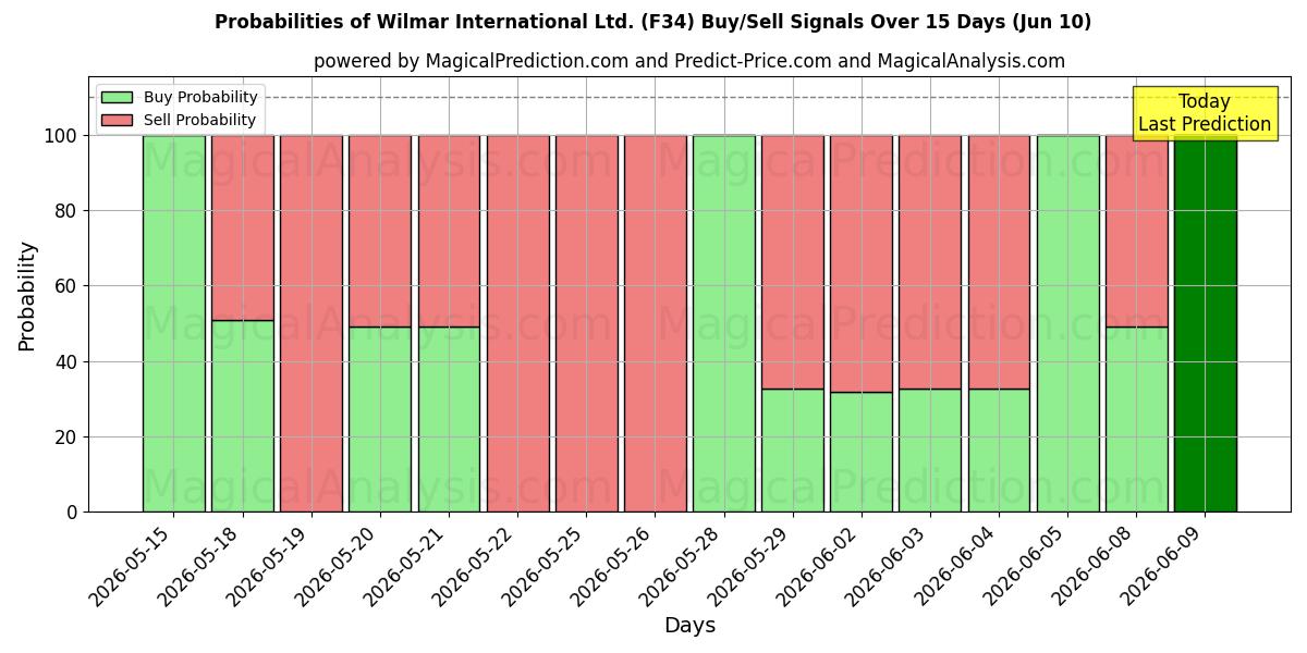 Probabilities of Wilmar International Ltd. (F34) Buy/Sell Signals Using Several AI Models Over 5 Days (10 Jun) 