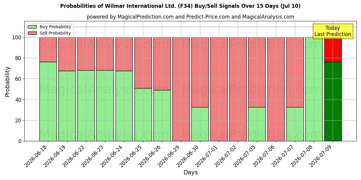 Probabilities of Wilmar International Ltd. (F34) Buy/Sell Signals Using Several AI Models Over 5 Days (10 Jul) 