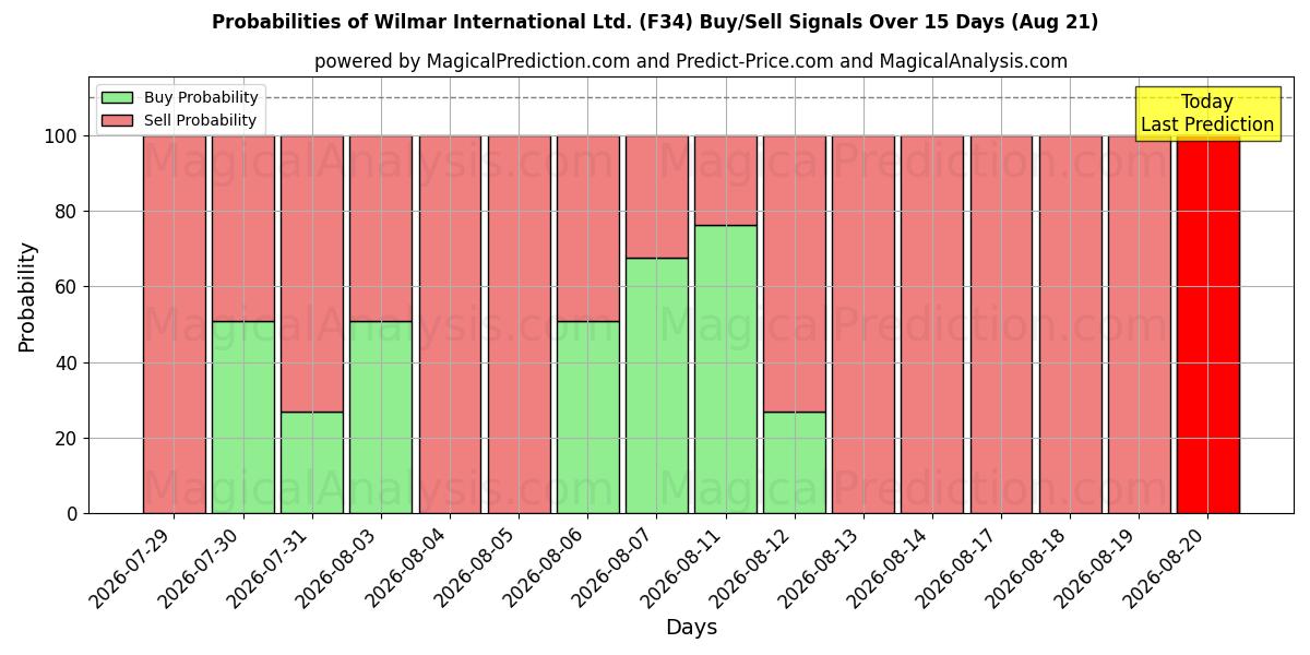 Probabilities of Wilmar International Ltd. (F34) Buy/Sell Signals Using Several AI Models Over 5 Days (21 Aug) 