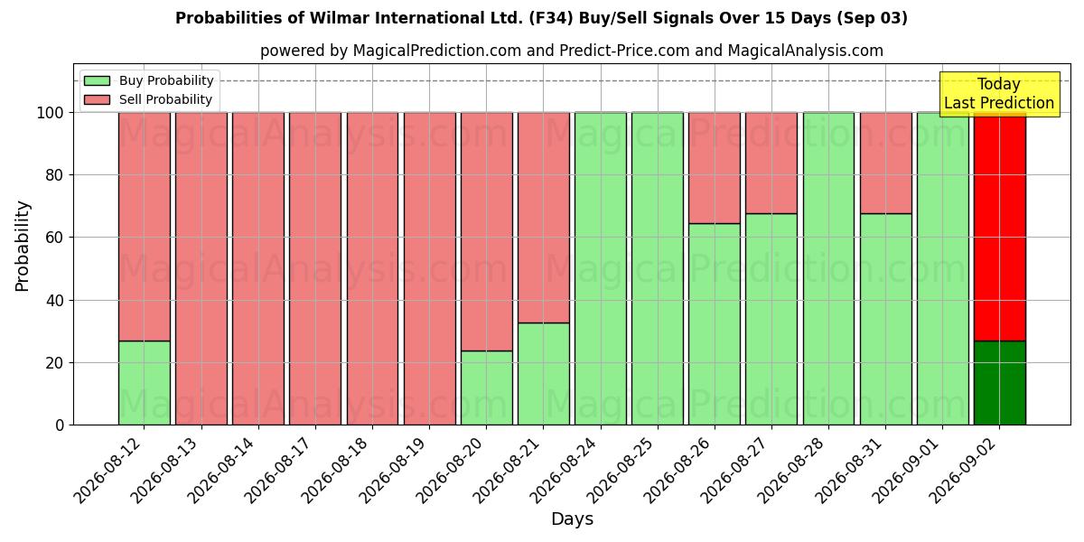 Probabilities of Wilmar International Ltd. (F34) Buy/Sell Signals Using Several AI Models Over 5 Days (03 Sep) 