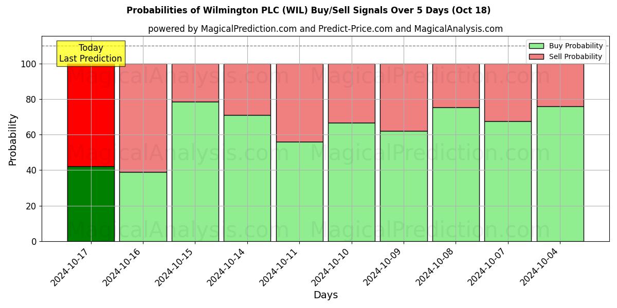 Probabilities of Wilmington PLC (WIL) Buy/Sell Signals Using Several AI Models Over 5 Days (18 Oct) 