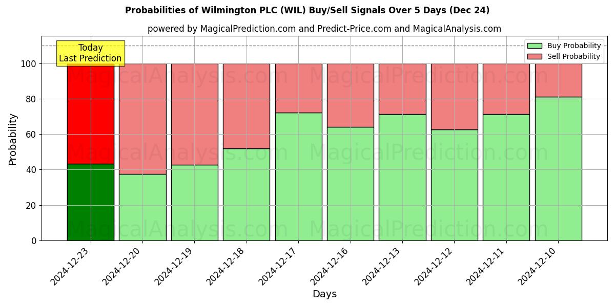 Probabilities of Wilmington PLC (WIL) Buy/Sell Signals Using Several AI Models Over 5 Days (24 Dec) 