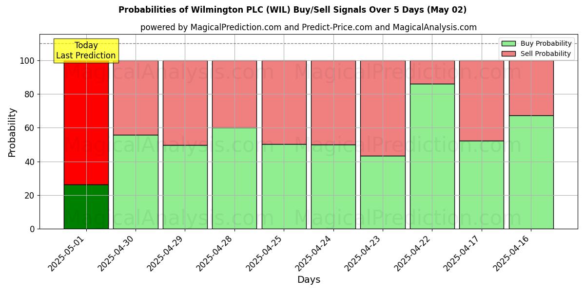 Вероятности сигналов на покупку/продажу Wilmington PLC (WIL) с использованием нескольких моделей ИИ за 10 дней (02 May) Probabilities of Wilmington PLC (WIL) Buy/Sell Signals Using Several AI Models Over 5 Days (02 May)