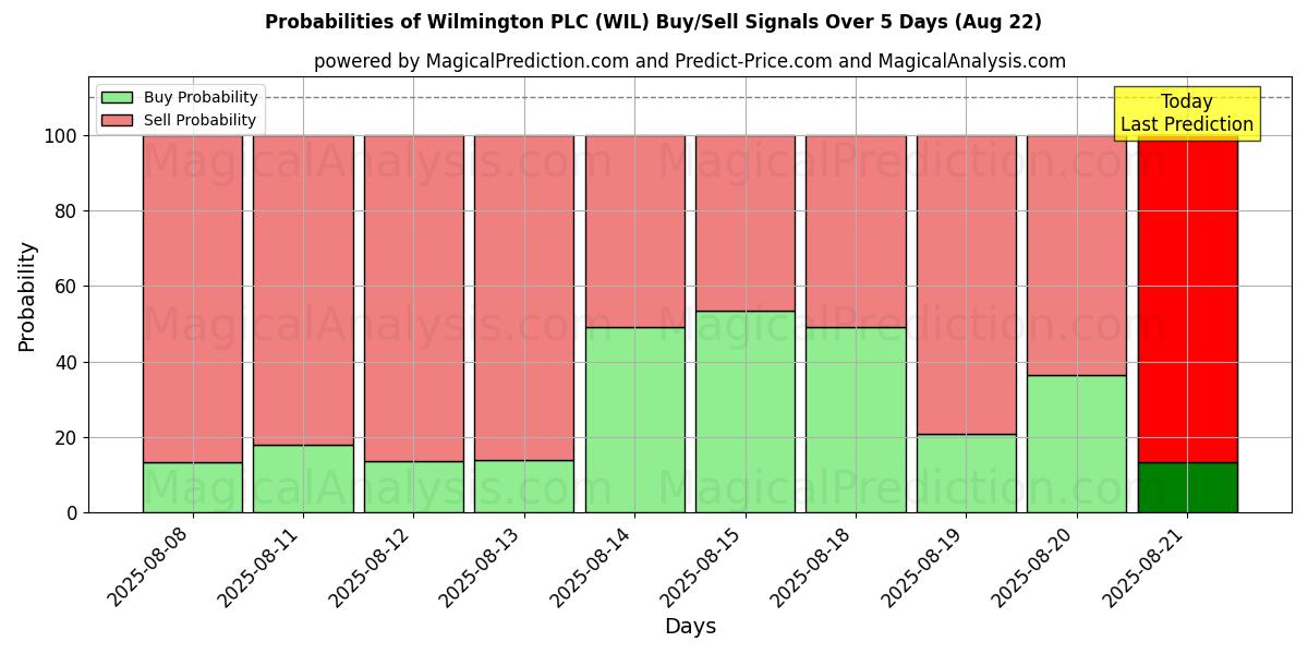 Probabilities of Wilmington PLC (WIL) Buy/Sell Signals Using Several AI Models Over 5 Days (16 Aug) 