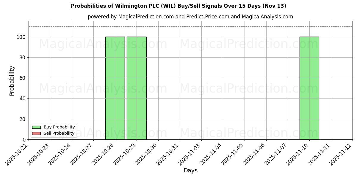 Probabilities of Wilmington PLC (WIL) Buy/Sell Signals Using Several AI Models Over 5 Days (13 Nov) 