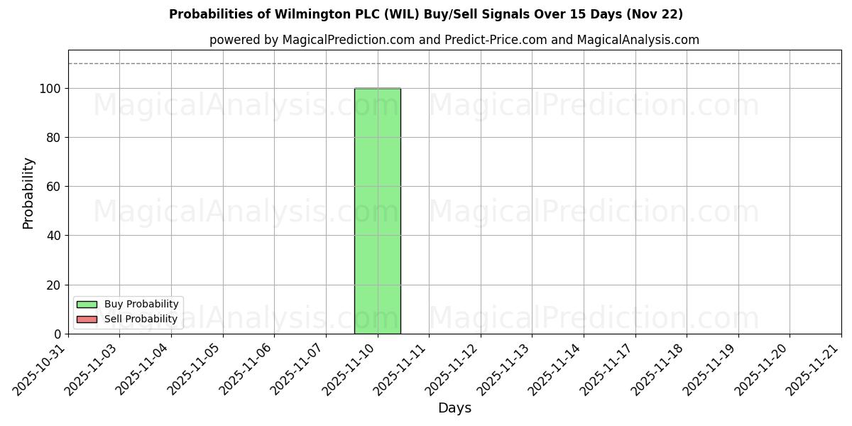 Probabilities of Wilmington PLC (WIL) Buy/Sell Signals Using Several AI Models Over 5 Days (22 Nov) 