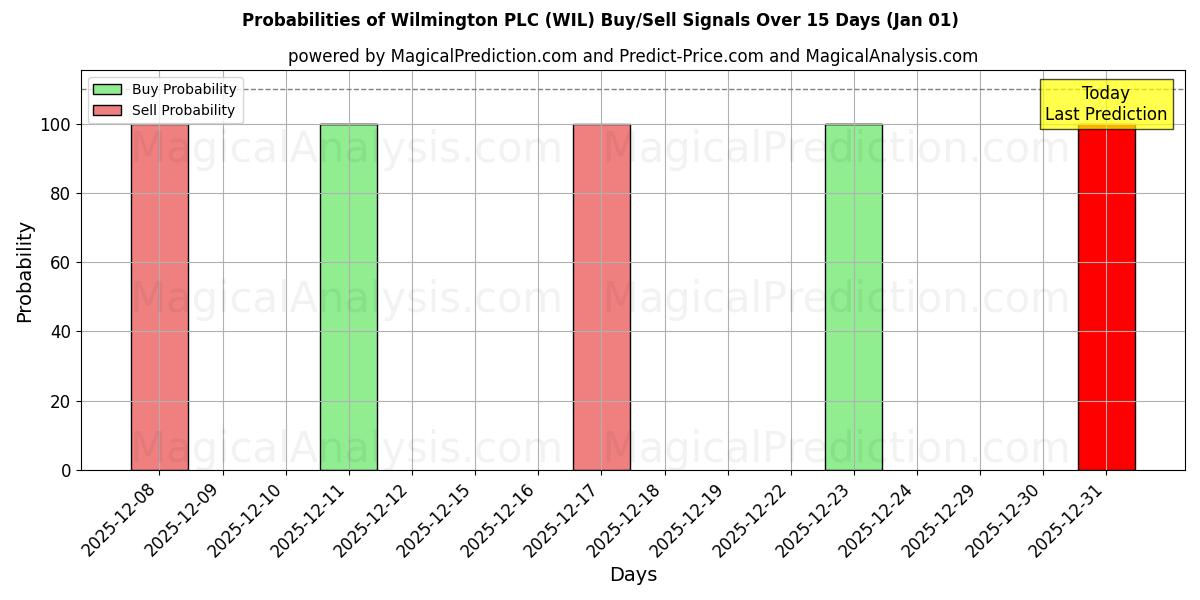 Probabilities of Wilmington PLC (WIL) Buy/Sell Signals Using Several AI Models Over 5 Days (01 Jan) 