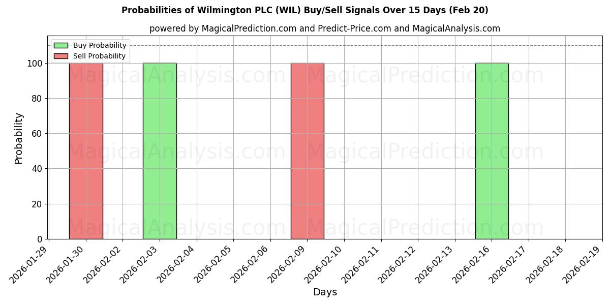 Probabilities of Wilmington PLC (WIL) Buy/Sell Signals Using Several AI Models Over 5 Days (20 Feb) 
