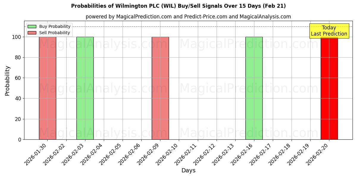 Probabilities of Wilmington PLC (WIL) Buy/Sell Signals Using Several AI Models Over 5 Days (21 Feb) 