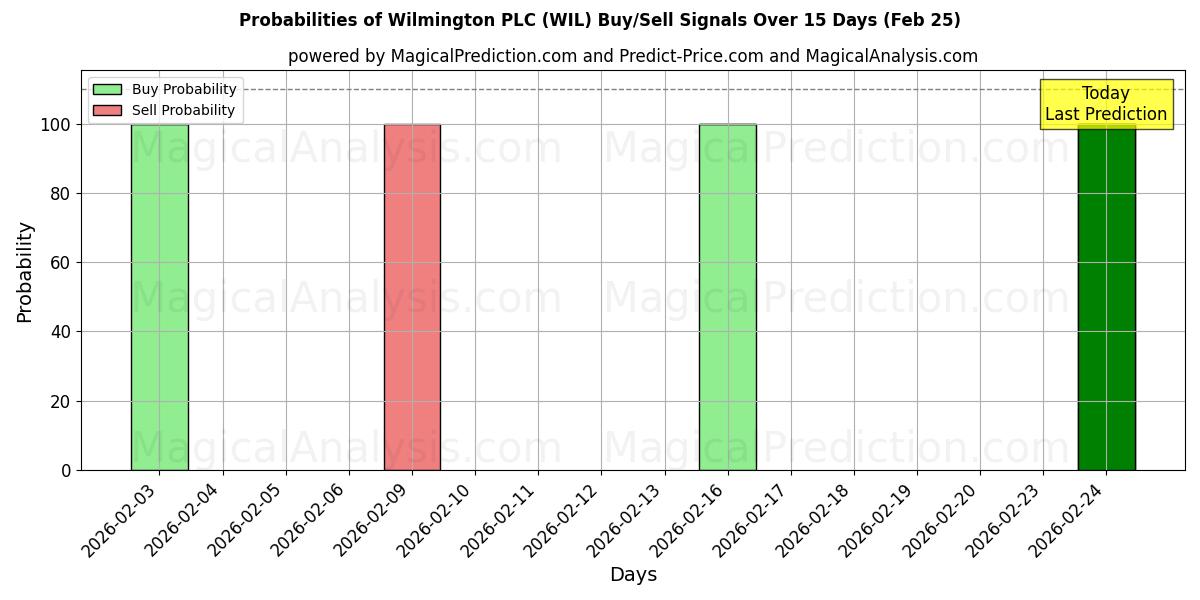 Probabilities of Wilmington PLC (WIL) Buy/Sell Signals Using Several AI Models Over 5 Days (25 Feb) 