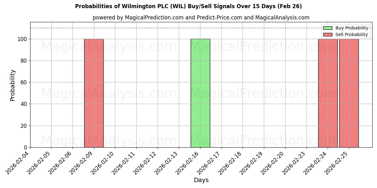 Probabilities of Wilmington PLC (WIL) Buy/Sell Signals Using Several AI Models Over 5 Days (26 Feb) 