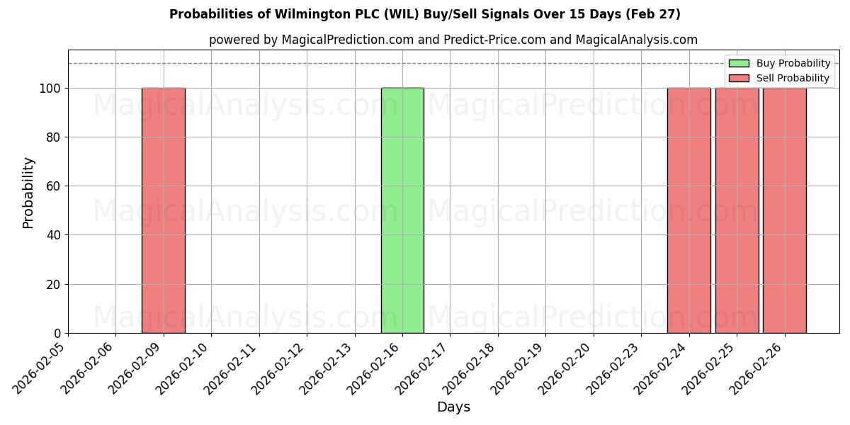 Probabilities of Wilmington PLC (WIL) Buy/Sell Signals Using Several AI Models Over 5 Days (27 Feb) 