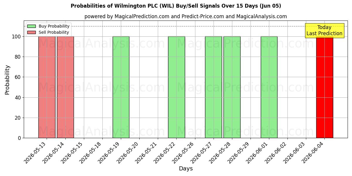 Probabilities of Wilmington PLC (WIL) Buy/Sell Signals Using Several AI Models Over 5 Days (05 Jun) 