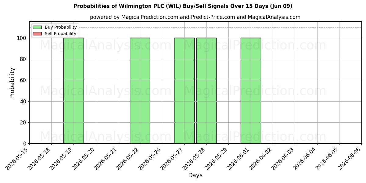 Probabilities of Wilmington PLC (WIL) Buy/Sell Signals Using Several AI Models Over 5 Days (06 Jun) 