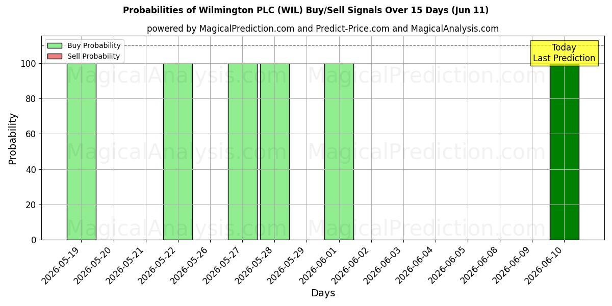 Probabilities of Wilmington PLC (WIL) Buy/Sell Signals Using Several AI Models Over 5 Days (11 Jun) 