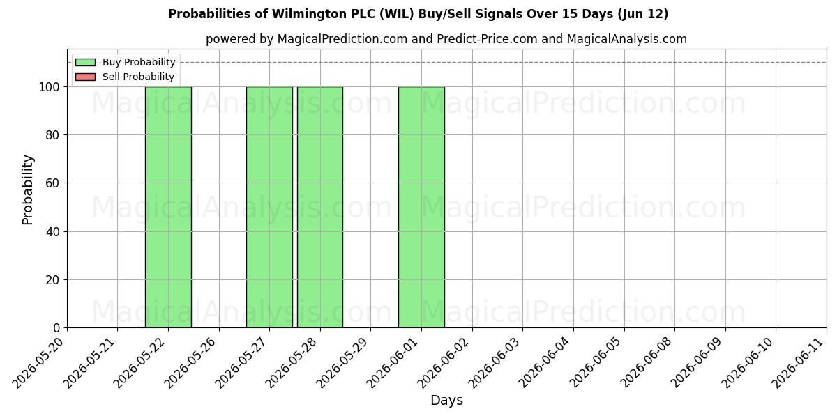 Probabilities of Wilmington PLC (WIL) Buy/Sell Signals Using Several AI Models Over 5 Days (12 Jun) 
