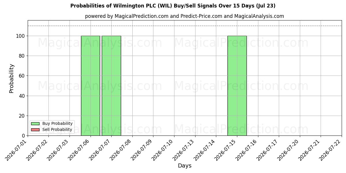 Probabilities of Wilmington PLC (WIL) Buy/Sell Signals Using Several AI Models Over 5 Days (23 Jul) 