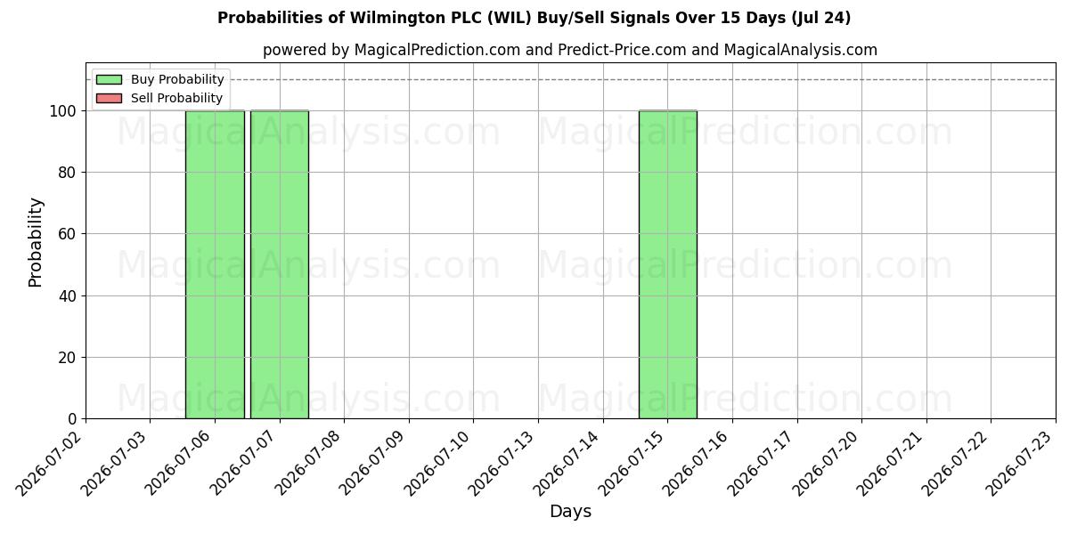 Probabilities of Wilmington PLC (WIL) Buy/Sell Signals Using Several AI Models Over 5 Days (24 Jul) 