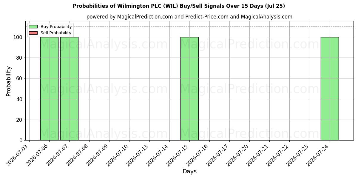Probabilities of Wilmington PLC (WIL) Buy/Sell Signals Using Several AI Models Over 5 Days (25 Jul) 