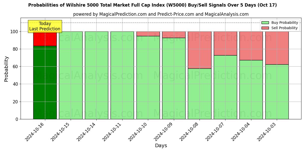 Probabilities of Wilshire 5000 总市场全盘指数 (W5000) Buy/Sell Signals Using Several AI Models Over 5 Days (17 Oct) 