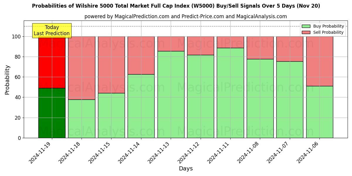 Probabilities of Wilshire 5000 Total Market Full Cap Index (W5000) Buy/Sell Signals Using Several AI Models Over 5 Days (20 Nov) 