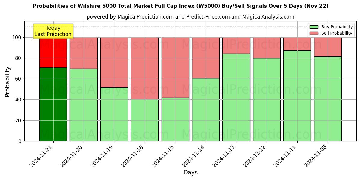 Probabilities of ウィルシャー 5000 トータル マーケット フルキャップ インデックス (W5000) Buy/Sell Signals Using Several AI Models Over 5 Days (21 Nov) 