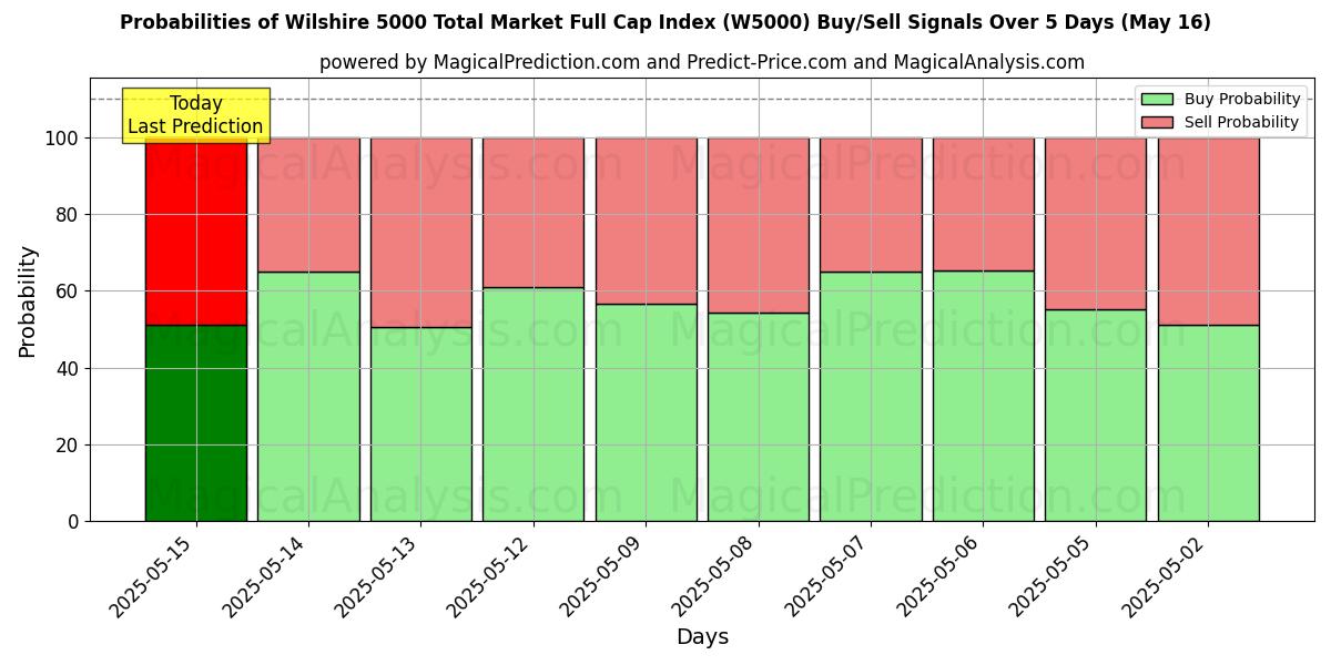 Probabilities of Wilshire 5000 Total Market Full Cap Index (W5000) Buy/Sell Signals Using Several AI Models Over 5 Days (16 May) 