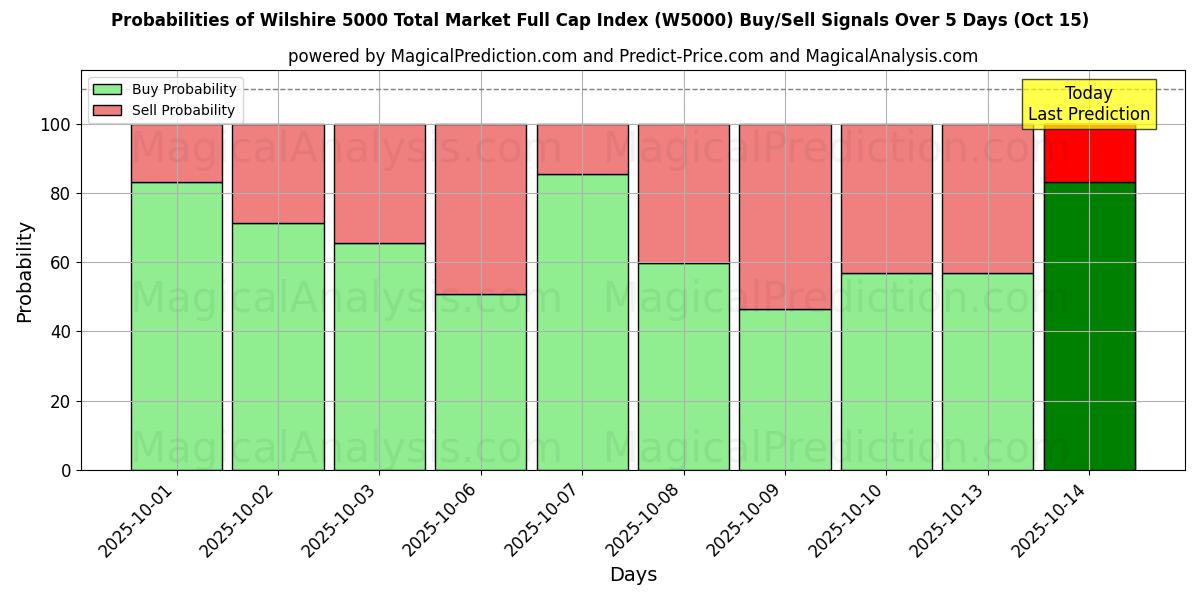 Probabilities of Wilshire 5000 Total Market Full Cap Index (W5000) Buy/Sell Signals Using Several AI Models Over 5 Days (15 Oct) 