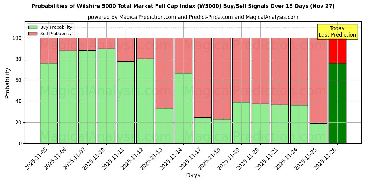 Probabilities of Wilshire 5000 Total Market Full Cap Index (W5000) Buy/Sell Signals Using Several AI Models Over 5 Days (27 Nov) 