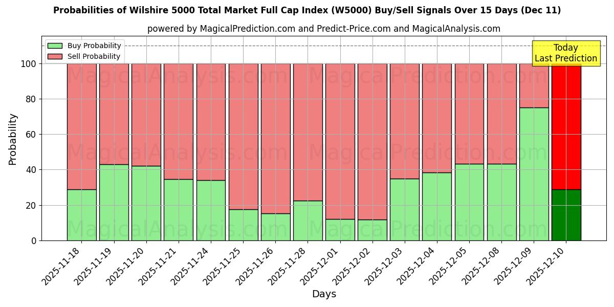 Probabilities of Wilshire 5000 Total Market Full Cap Index (W5000) Buy/Sell Signals Using Several AI Models Over 5 Days (11 Dec) 