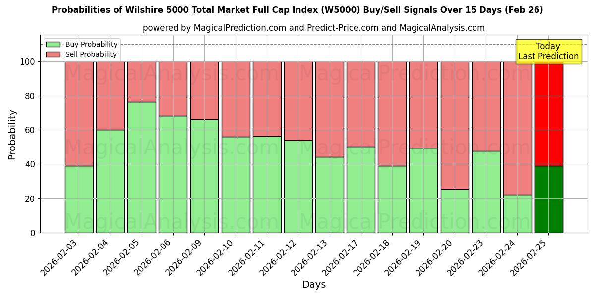 Probabilities of Wilshire 5000 Total Market Full Cap Index (W5000) Buy/Sell Signals Using Several AI Models Over 5 Days (26 Feb) 