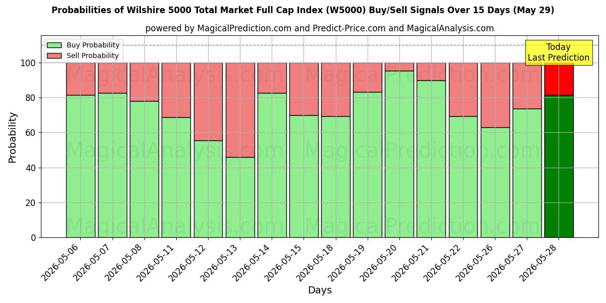 Probabilities of Wilshire 5000 Total Market Full Cap Index (W5000) Buy/Sell Signals Using Several AI Models Over 5 Days (29 May) 