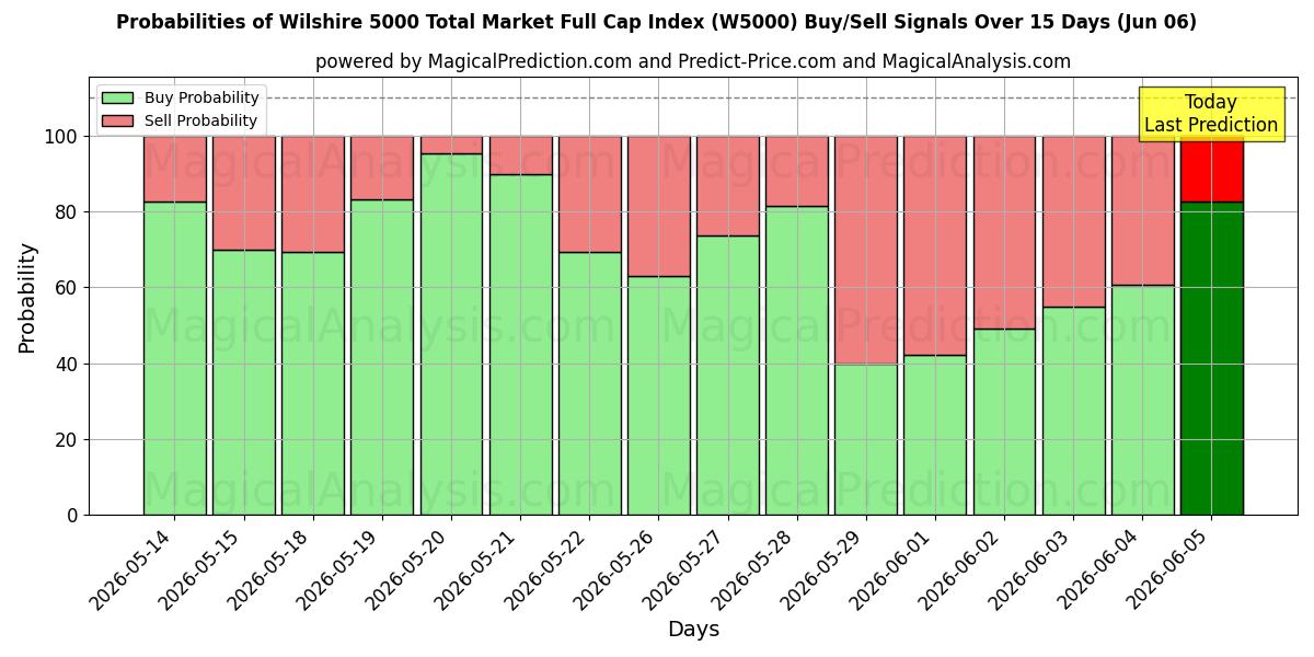 Probabilities of مؤشر ويلشاير 5000 لإجمالي القيمة السوقية الكاملة (W5000) Buy/Sell Signals Using Several AI Models Over 5 Days (06 Jun) 
