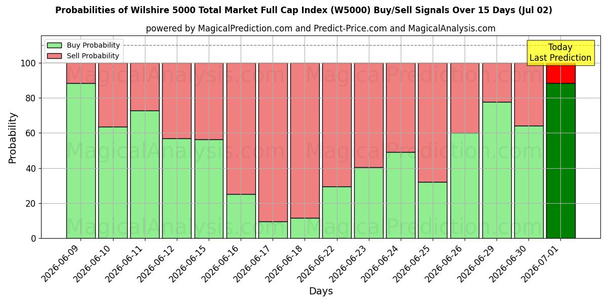 Probabilities of Índice de capitalización total del mercado total de Wilshire 5000 (W5000) Buy/Sell Signals Using Several AI Models Over 5 Days (02 Jul) 