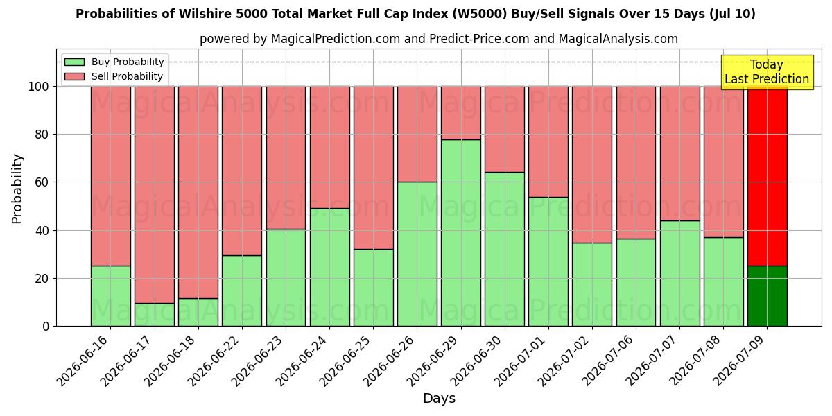 Probabilities of Wilshire 5000 Total Market Full Cap Index (W5000) Buy/Sell Signals Using Several AI Models Over 5 Days (10 Jul) 