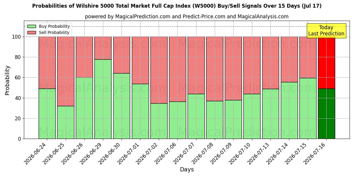 Probabilities of مؤشر ويلشاير 5000 لإجمالي القيمة السوقية الكاملة (W5000) Buy/Sell Signals Using Several AI Models Over 5 Days (17 Jul) 